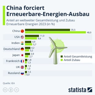 China_Erneuerbare Energien